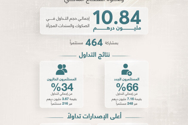 Retail Sukuk initiative delivers strong results, reaffirming resilience of UAE economy
