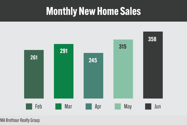 Ottawa-area new home sales see 7.8% bump in June
