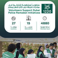 1,220 volunteers support Dubai Police Ramadan initiatives across 27 locations