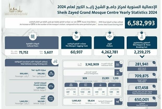 Sheikh Zayed Grand Mosque- Abu Dhabi welcomed over 6.5 million worshippers, visitors in 2024