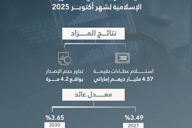 Islamic Treasury Sukuk auction for October 2025 attracts bids worth AED4.57 billion