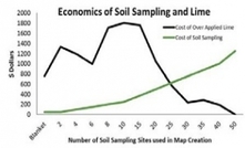 Soil sampling for accurate amelioration