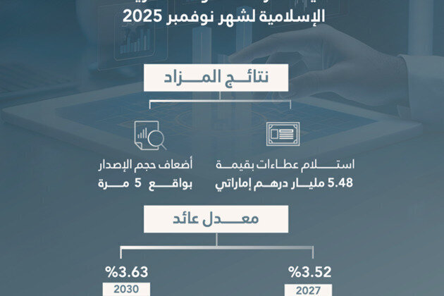 Islamic Treasury Sukuk Auction for November 2025 attracts bids worth AED5.48 billion