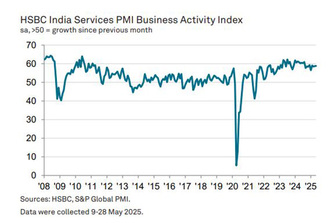 India's services PMI growth continued in May; employment hits record high: HSBC PMI