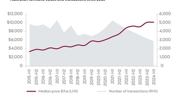 Farmland values continue to climb in Australia. Chart courtesy Rural Bank.