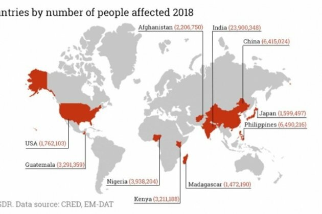 Extreme weather events affected 60m people in 2018 - UNISDR