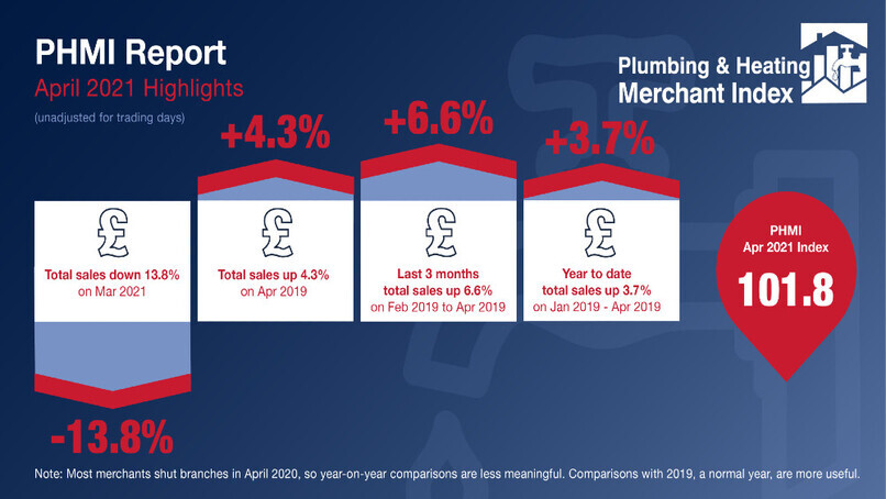 Plumbing & Heating merchant sales triple in April