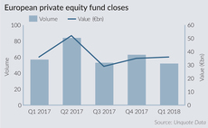 European fundraises off to healthy start in 2018