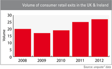 UK consumer sector exits at record levels