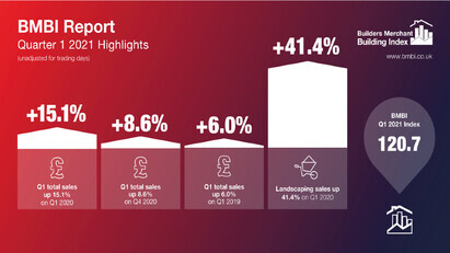 Building materials sales continue upward growth trend