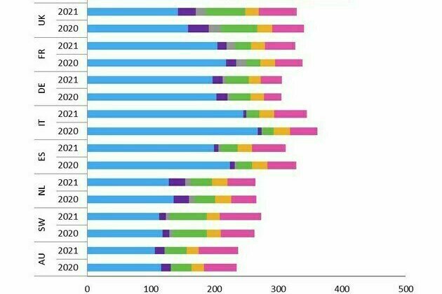 Linear TV viewing down as online long form viewing time increases according to Omdia