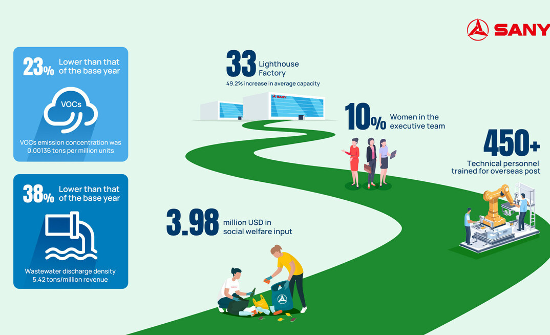SANY Heavy Industry’s sustainable development footprint Credit: SANY