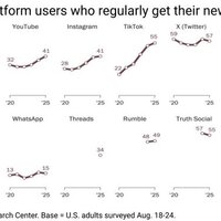 Good News-Bad News On Where Americans Are Getting Their News 09-25-2025