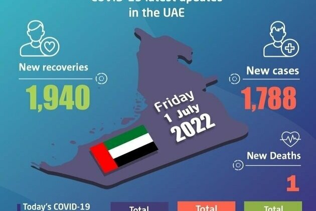UAE announces 1,788 new COVID-19 cases, 1,940 recoveries, 1 death in last 24 hours