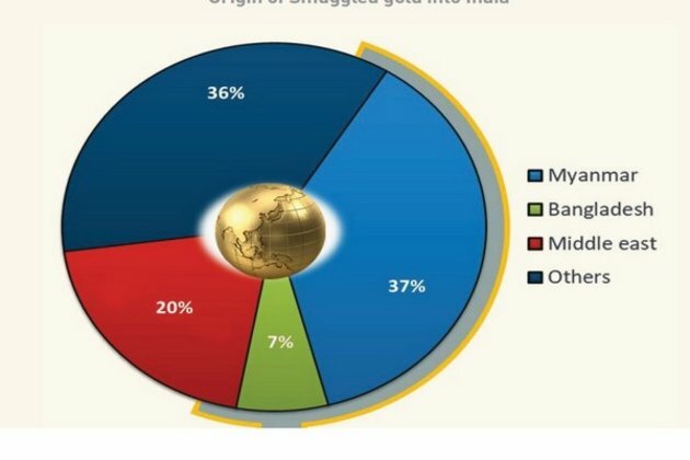 Gold smuggling leads to growth of mafia groups, is a heavy drain on India's forex: DRI report