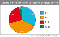 Family offices seek surge in deal origination