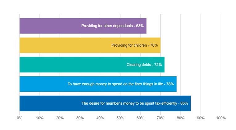 Member options: What do members want?