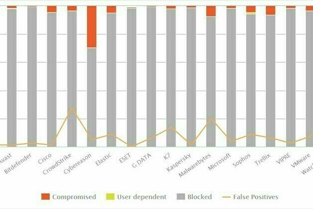 AV-Comparatives Releases Long-Term Test of 18 Leading Endpoint Enterprise & Business Security Solutions / July 2022