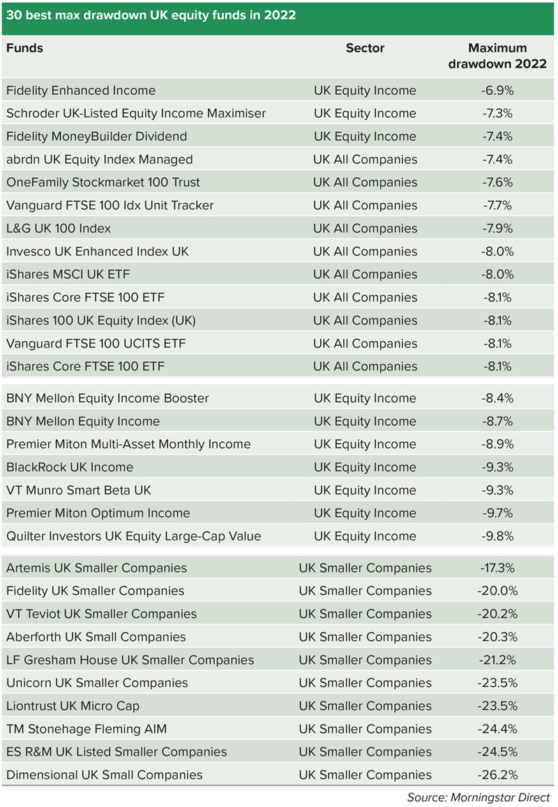 Baillie Gifford and abrdn join Jupiter in delivering worst UK equity ...