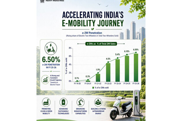 Electric two-wheeler penetration reaches 6.5% in FY26, e-mobility momentum strengthens: Govt