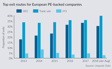 PE-backed IPOs hit nine-year low