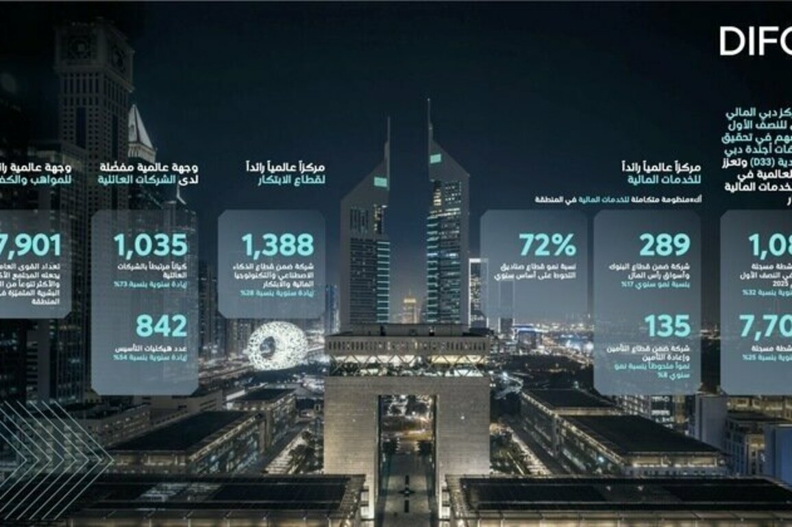 DIFC records best ever performance for H1 2025