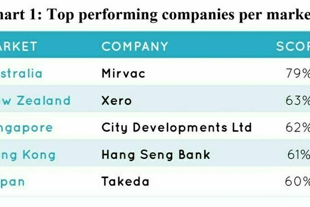 Asia Pacific region hosts the best and worst performers in the world for gender equality at work