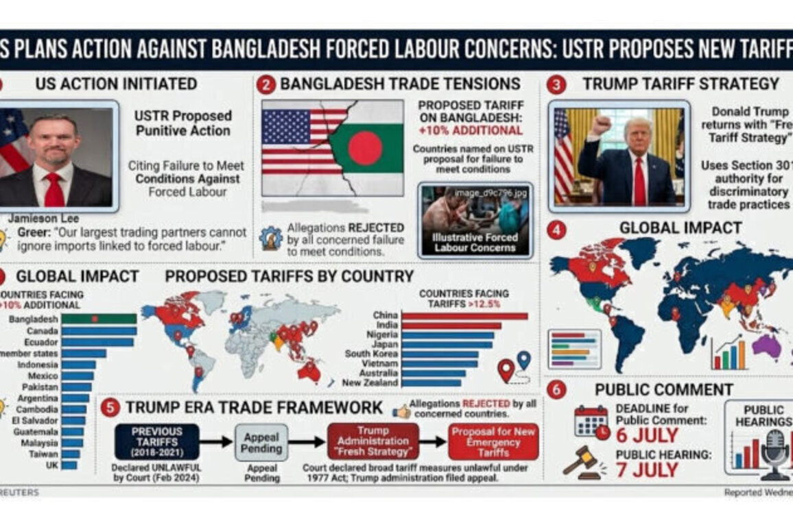 59 Nations, including Bangladesh, Face Punitive US Tariffs: Human Dignity vs. Geopolitics in Global Trade