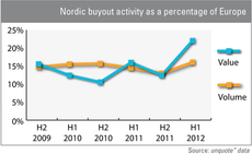 Nordics' role in European PE strengthens in H2 2011
