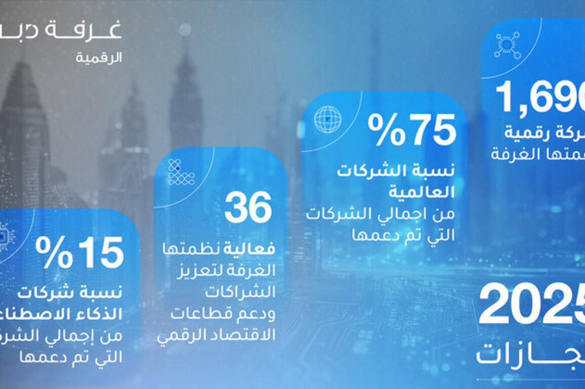 Dubai Chamber of Digital Economy supports establishment, expansion of 1,690 digital startups in 2025