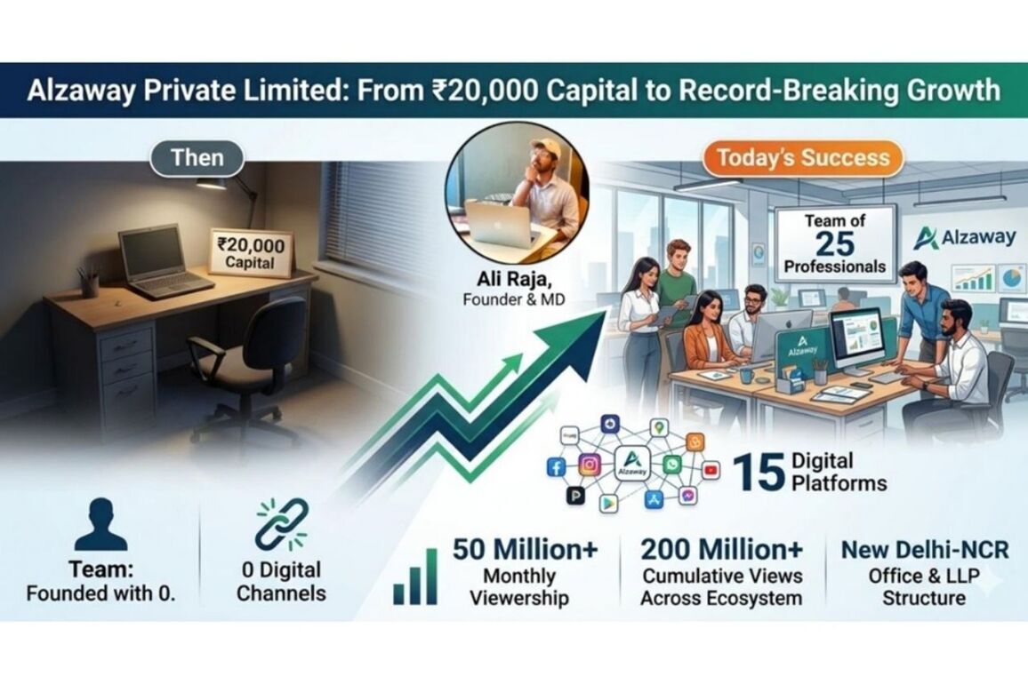 Started with Rs 20,000, Built a 25-Member Team: Ali Raja Leads Alzaway's Record Growth and NCR Expansion