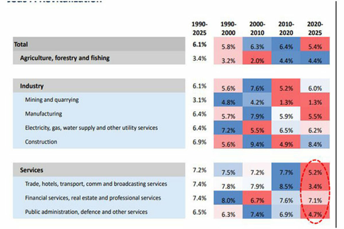 India needs revitalization to maintain long term growth of over 6%: Report