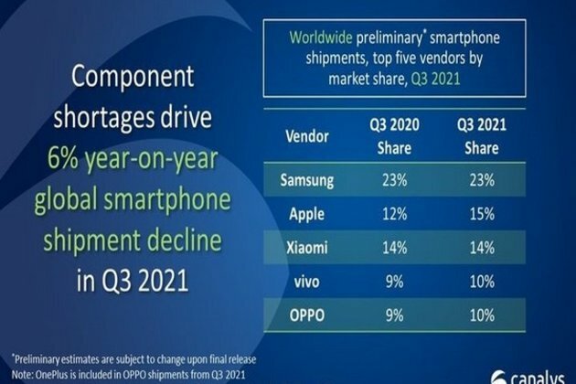 Samsung Electronics ranks first in smartphone market share in Q3, Apple retakes second place