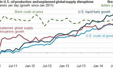 US liquid production offsets supply disruptions