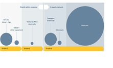 According to the EFFC and DFI Carbon Reduction Guide, Scope 3 emissions from the supply chain can make up around 80% of geotechnical contractor emissions for heavy foundation projects