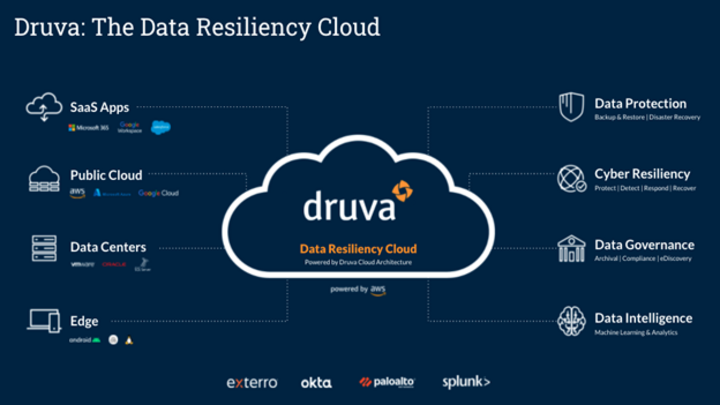 A diagram showing workflows around Druva's Data Resiliency Cloud