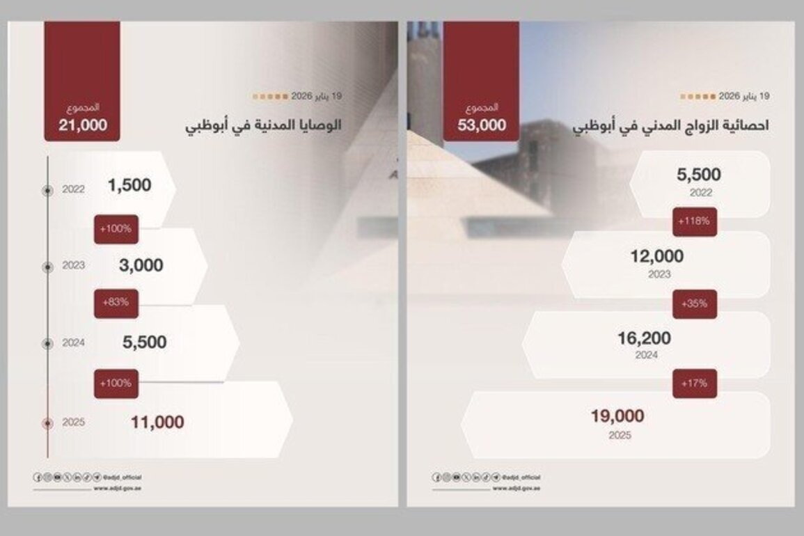ADJD consolidates leadership in civil family matters with 53,000 civil marriages, 21,000 wills