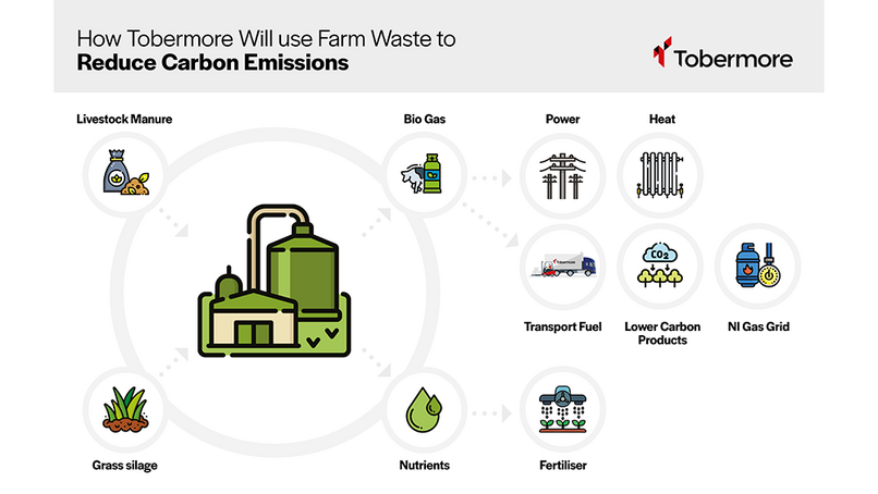 Tobermore to use farm waste to reduce carbon emissions