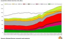  Shale industry could create US$340b surplus