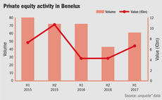 Benelux activity picks up in first half of 2017