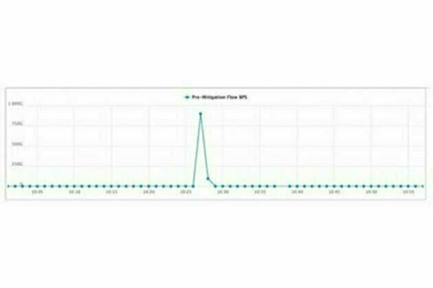 Akamai mitigates Record DDoS Attack in Asia-Pacific (900 Gbps)