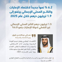 UAE GDP reaches AED1.9 trillion, grows 6.2% in 2025