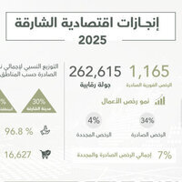Sharjah records growth in business services, investment
