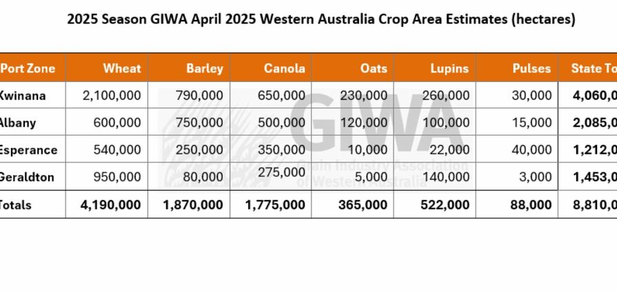GIWA's April Crop Report forecast