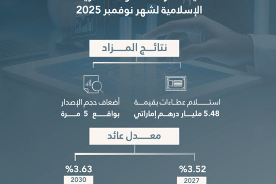 Islamic Treasury Sukuk Auction for November 2025 attracts bids worth AED5.48 billion