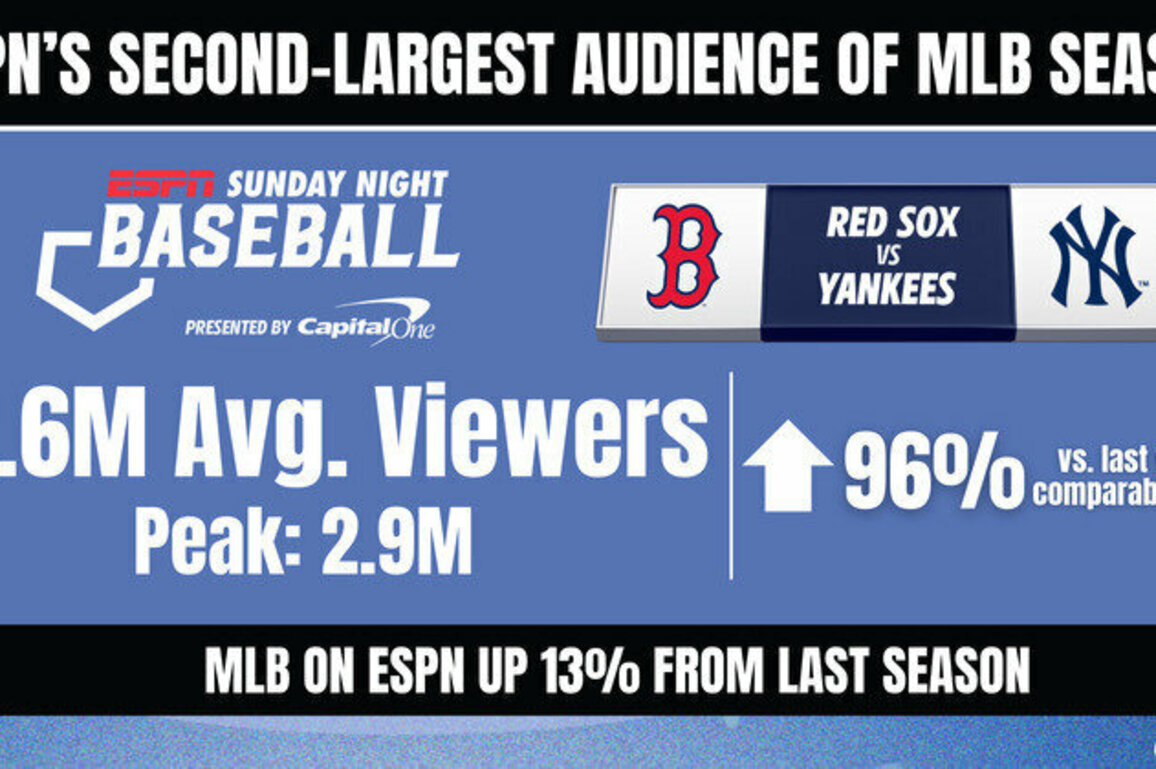 Sunday Night Baseball Presented by Capital One: Boston Red Sox vs. New York Yankees Draws ESPN's Second-Largest Audience of MLB Season: 2,572,000 Viewers
