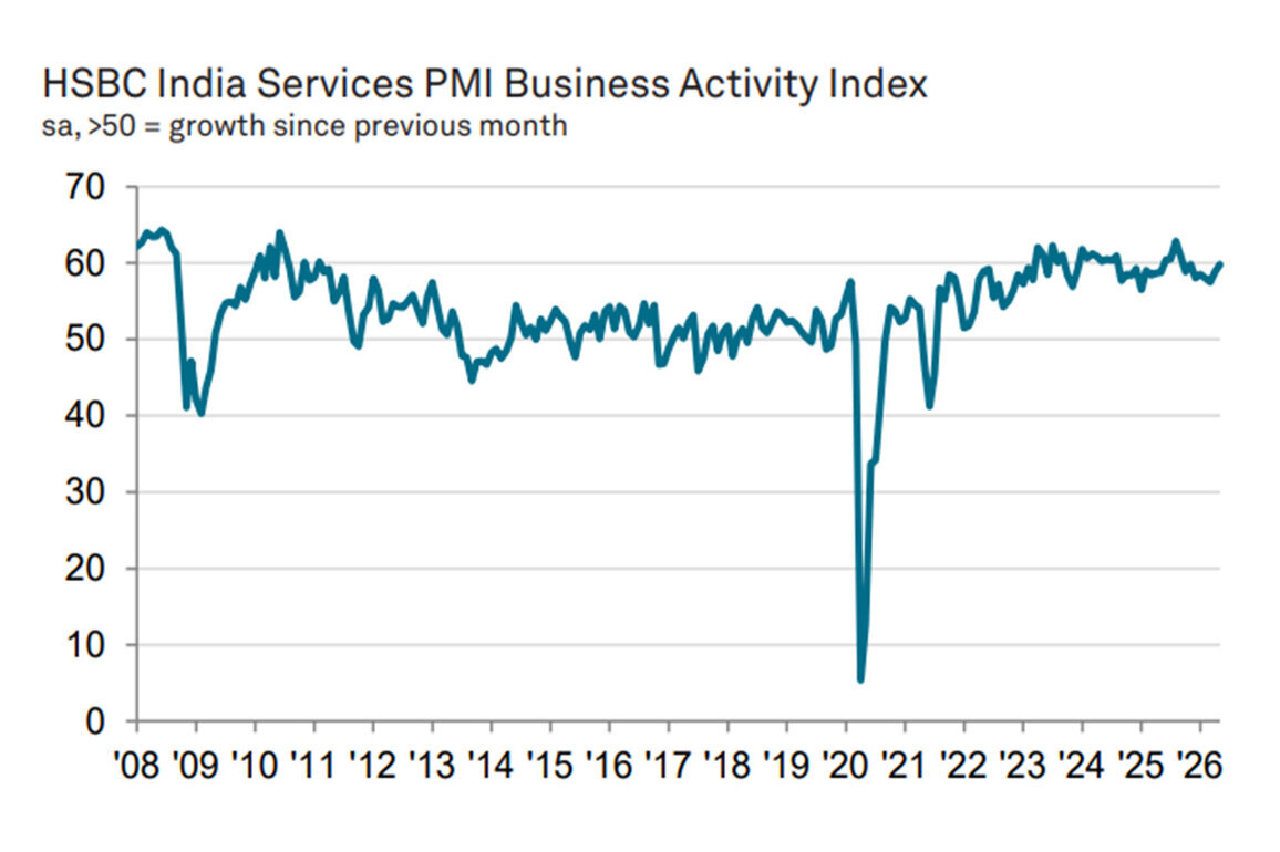 Indian Services PMI accelerates to 59.8 in May as cost pressures moderate
