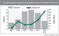 France: acquisition finance off to good start in 2012