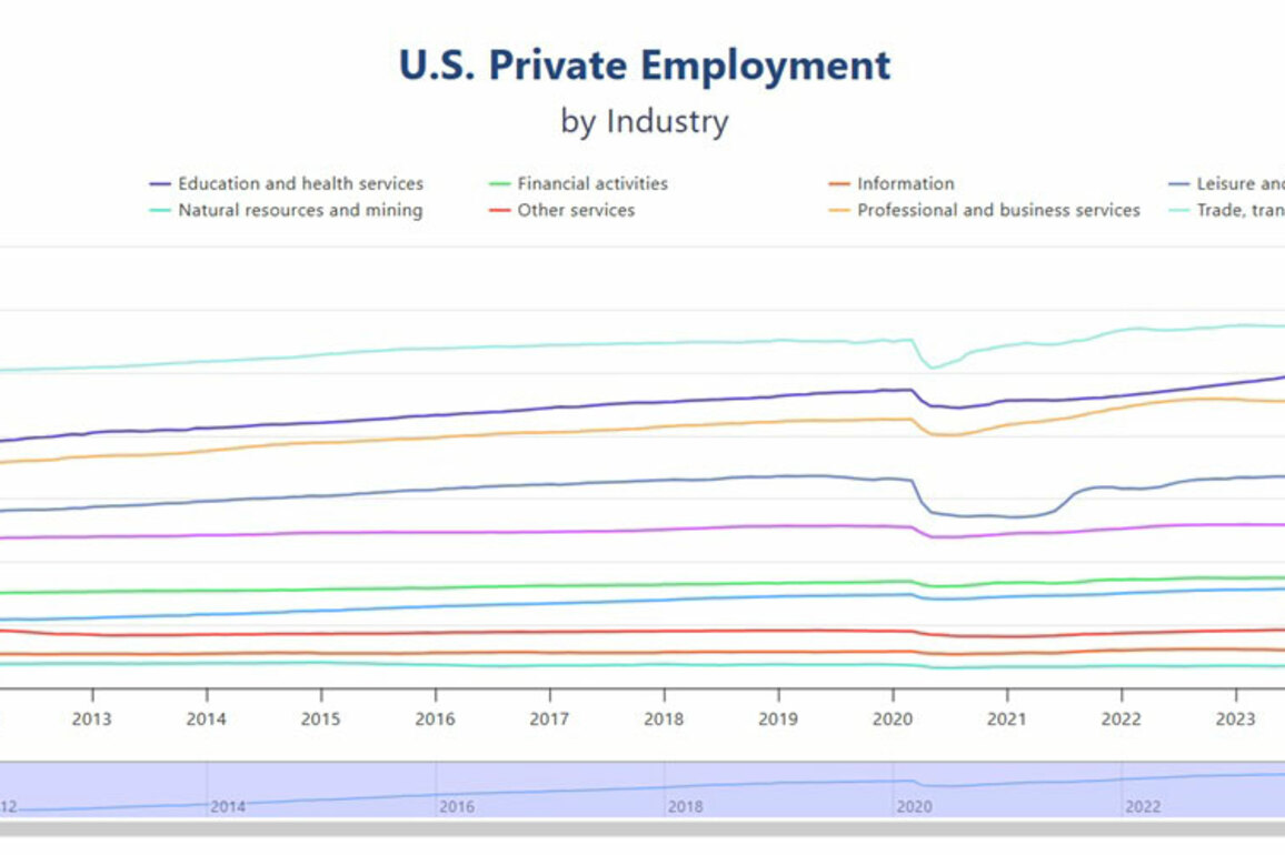 Private Sector Employment Increased Slightly, Annual Pay Up