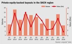 DACH buyout dealflow hits 15-month high in Q2